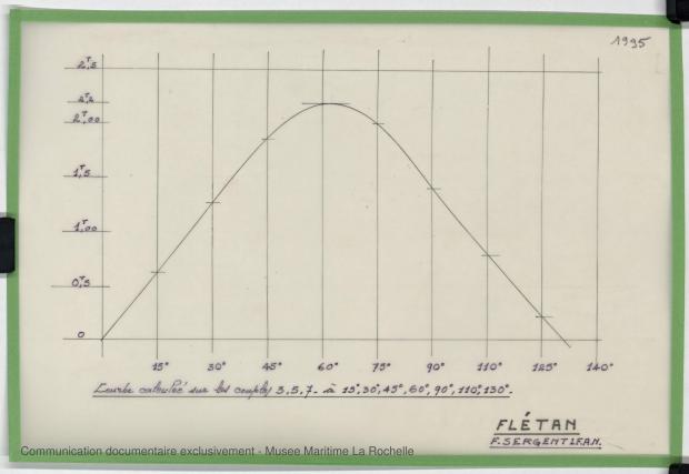 PLAN DE COQUE - FLETAN DERIVEUR 9 M (1984)